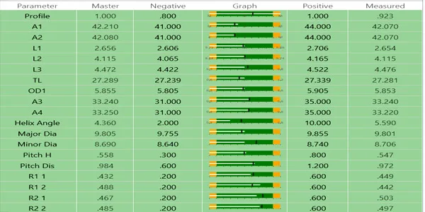 Horizontal Visigauge result table (master value, tolerance, measured value, OK / NOT-OK count): diameters, lengths, total length, helix angle, major and minor diameter, pitch and radii of a threaded part